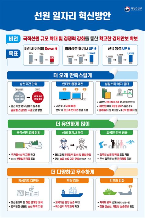 선원 일자리 환경 바꾼다유급휴가 늘리고 근로소득 비과세 확대100세 시대 백뉴스