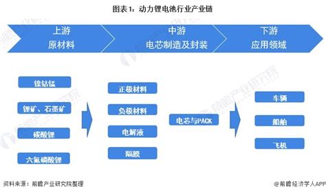 动力锂电池行业产业链全景梳理及区域热力地图 Ofweek锂电网