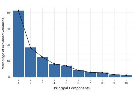 Principal Component Analysis Pca Explained Built In