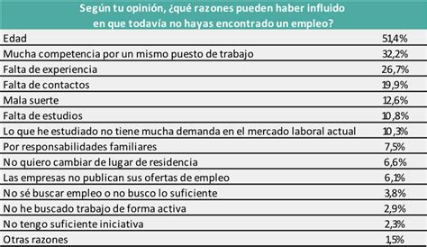 ¿cuáles Son Las Causas Del Desempleo Los Parados Responden