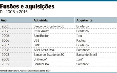 Estudo Do Bc Desvenda Peso Da Concentra O No Spread Banc Rio