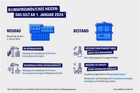 Das Heizungsgesetz 2024 wichtigsten Fakten im Überblick