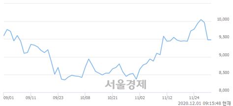 미래에셋대우 338 오르며 체결강도 강세 지속189 서울경제