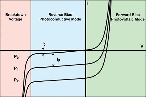 What Is The Principle Of Photodiode