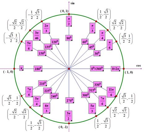 Completed Unit Circle Chart