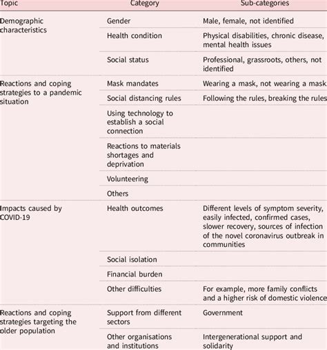 Final Content Analysis Coding Scheme Download Scientific Diagram