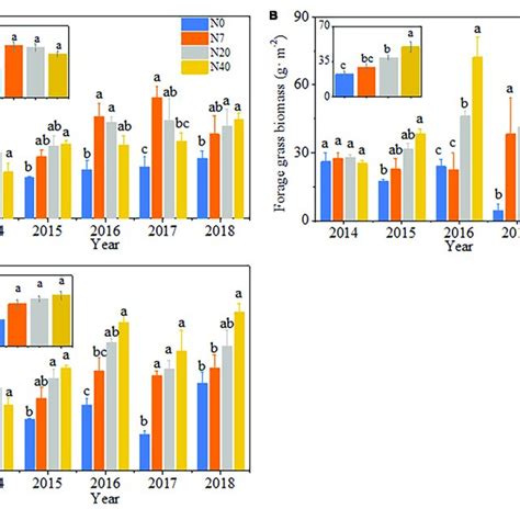 Patterns In A Forb Biomass B Forage Grass Biomass And C