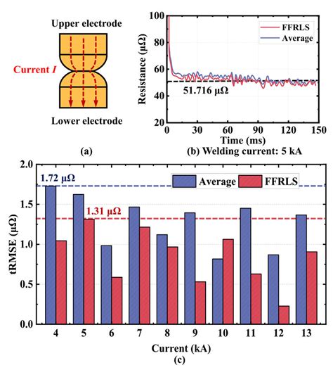 Results When Welding With No Sheets And Constant Currents A