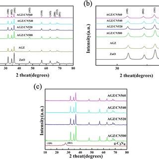 A Xrd Patterns Of Pristine Zno Agz And Agz G C N Hybrids B Partial