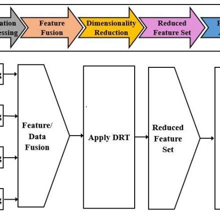 Structure of proposed multi-modal data fusion framework. In this ... 