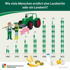 Wie haben sich Erzeugerpreise für landwirtschaftliche Produkte 2023