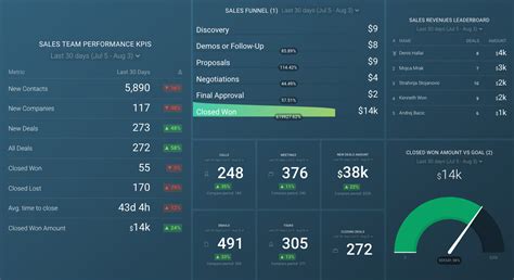 Creating A Sales KPI Dashboard Top Metrics To Include And Dashboard