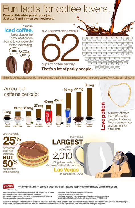 Fun Facts For Coffee Lovers Brew On This While You Sip Your Joe Just Dont Spill Any On Your