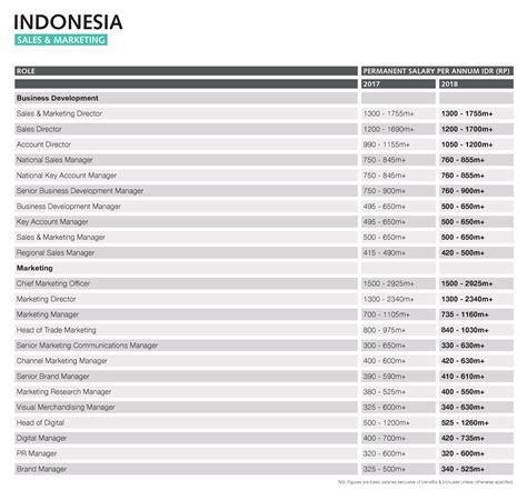 sales director salary indonesia - Bailey Barfield