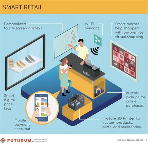 Top Five Digital Transformation Trends In Retail Retail Smart Mirror