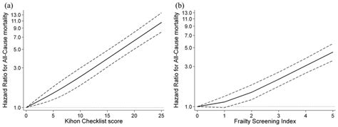 Restricted Cubic Spline Regression Model Between Kcl A And Fsi B