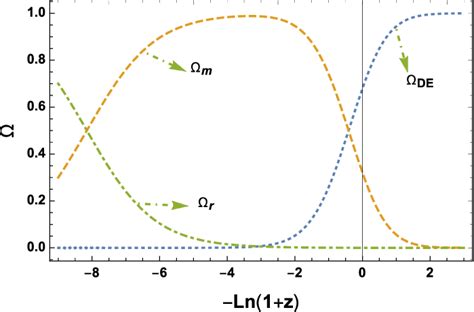 The Cosmic Evolution For The Matter Density M Dark Energy Density De