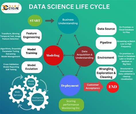 Data Science Life Cycle | Data science, Science life cycles, Data ...