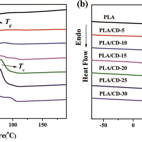 Dsc Thermograms Of Pla And Placd Blends A Cooling B Heating