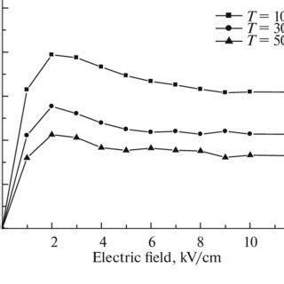 Drift velocity vs electric field at different temperature. | Download ...