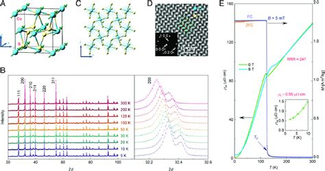 Crystal Structure And Basic Characterizations A Unit Cell Co Atoms