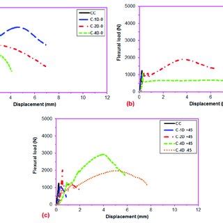 Flexure Energy Displacement Graphs Of The Multiaxis D Basalt Fiber