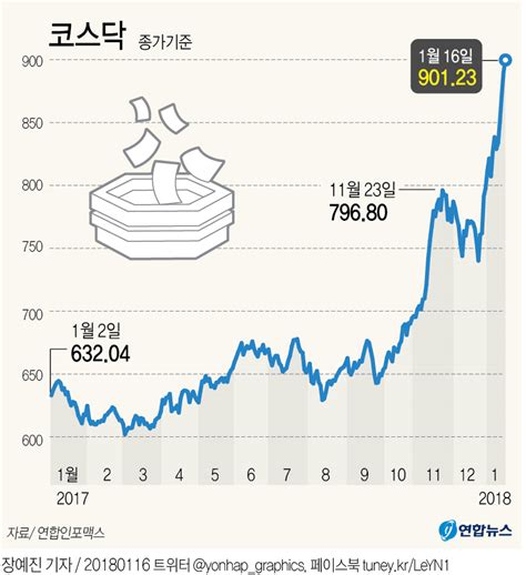 그래픽 코스닥 16년만에 900선 돌파 연합뉴스