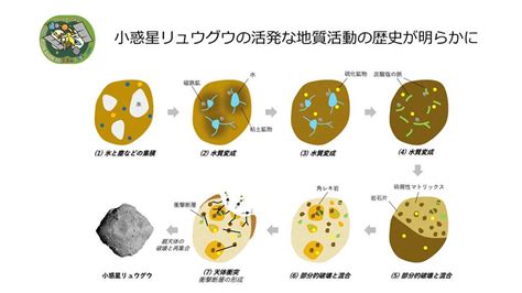 小惑星リュウグウの活発な地質活動の歴史が明らかに 名古屋大学研究成果情報