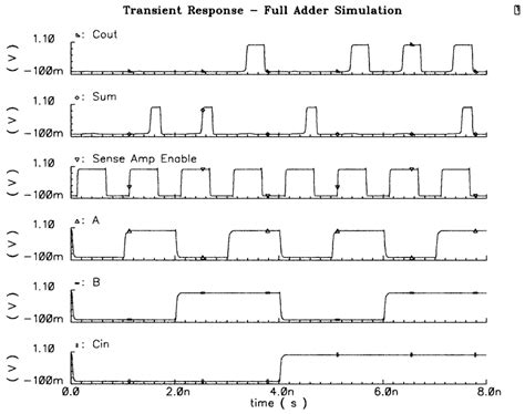 Mixed Cmosnano Full Adder Circuit A Schematic B Simulation