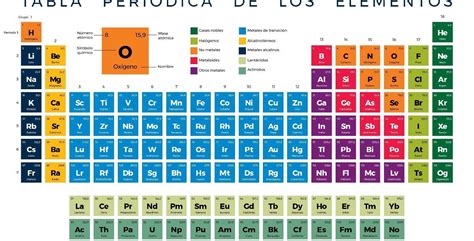 Completa El Esquema De La Tabla Periodica Con Los Nombres De Algunos