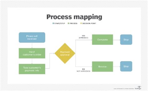 Business Process Mapping Examples