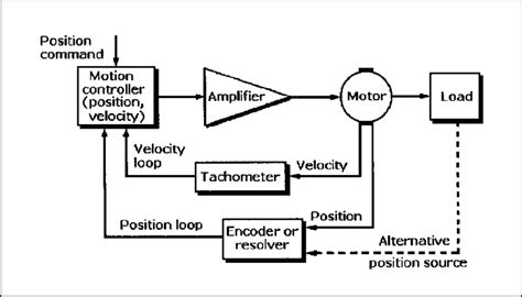 Block Diagram Of A Position Control System Download Scientific Diagram