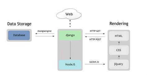 How To Use Both Django Nodejs As Backend For Your Application