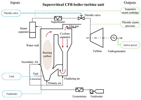 Circulating Fluidized Bed Combustion CFBC ScienceDirect 53 OFF