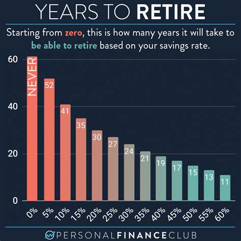 How Many Years Does It Take To Retire Based On Your Savings Rate