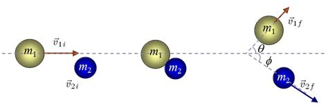 Elastic Inelastic Collisions Mini Physics Free Physics Notes