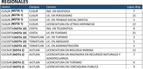 UDG Publican Lista De Cupos Disponibles En Estas Carreras Y Centros