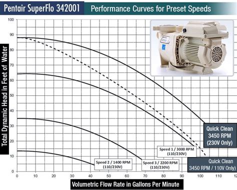 Comparison : Pentair SuperFlo vs IntelliFlo — 342001 vs 011018 / 011028