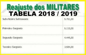 Soldo Dos MILITARES Veja A Tabela De Reajuste Dos SOLDOS A Partir De 1