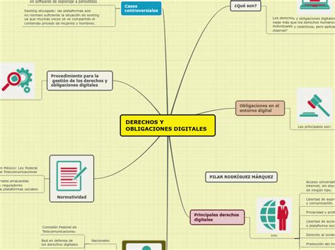 DERECHOS Y OBLIGACIONES DIGITALES Mind Map