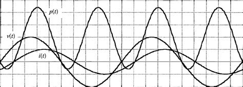 4 Waveforms Of Instantaneous Power P Voltage V And Current I