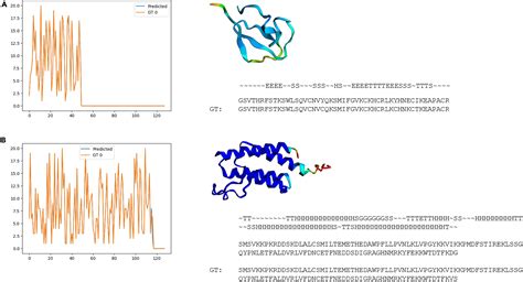 Generative Design Of De Novo Proteins Based On Secondary Structure