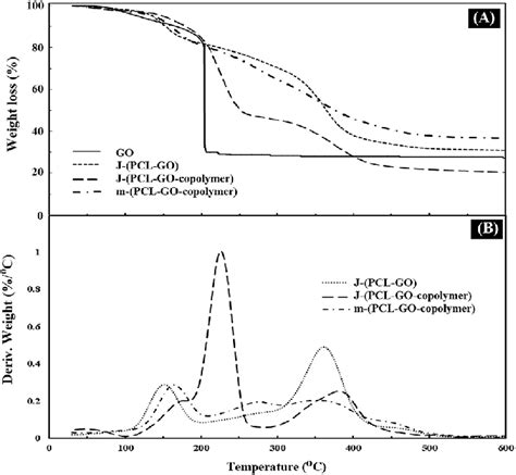 Tga A And Dtg B Thermograms Of Go J Pcl Go Download