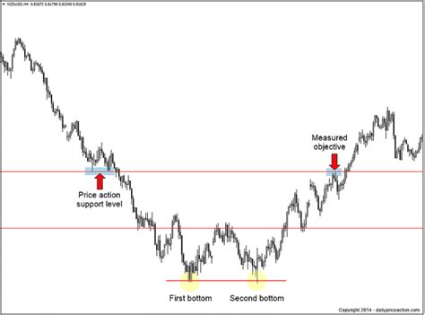 Double Bottom Pattern Your 2023 Guide Daily Price Action