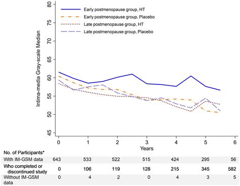 Effect Of Menopausal Hormone Therapy On Arterial Wall Echomorphology