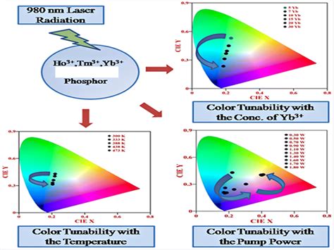 Photoluminescence Behavior Of Rare Earth Doped Self Activated Phosphors