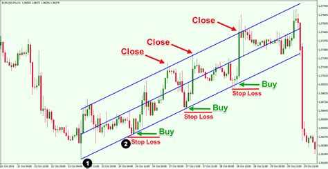 Linear Regression Trading Strategy Forex Training Group