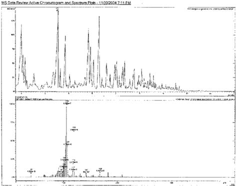 Gas Chromatographymass Spectrometry Data Download Scientific Diagram