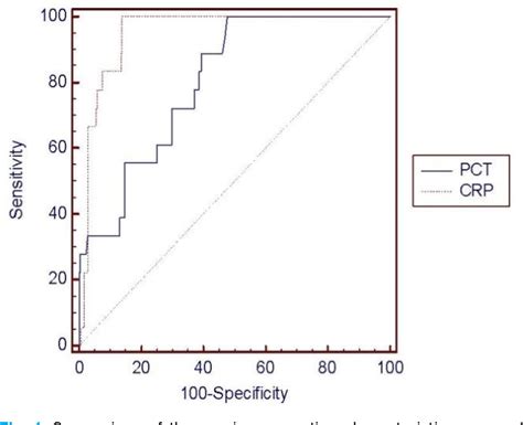 Figure From Serum Procalcitonin As A Diagnostic Marker Of Neonatal