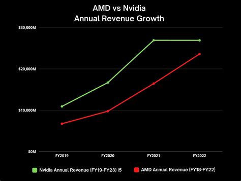 AMD annual revenue growth is on track to surpass Nvidia's in 2023 AMD's ...